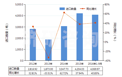 2012-2016年9月中國(guó)酪蛋白(HS35011000)進(jìn)口量及增速統(tǒng)計(jì)